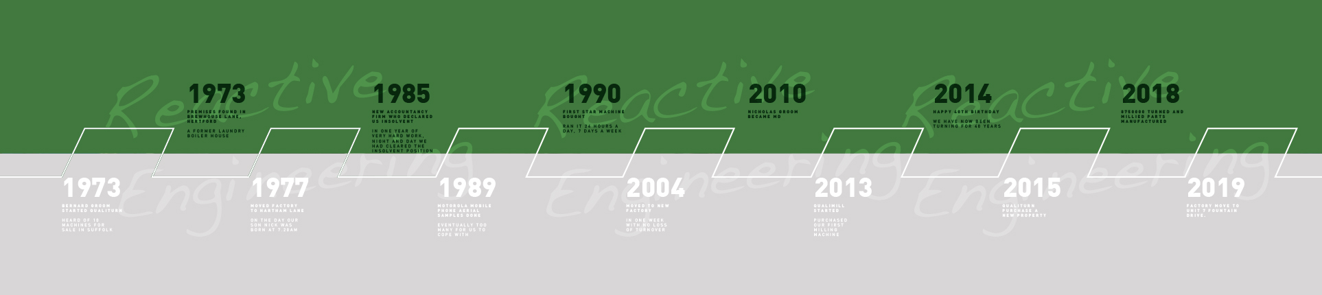 History: More than thirty years at the cutting edge....